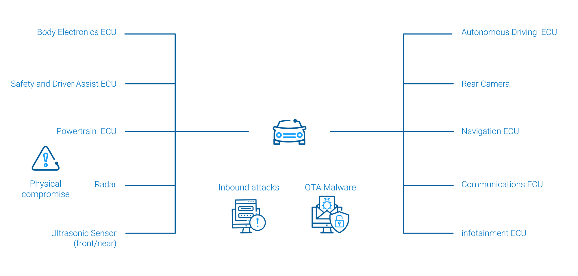 Transportation Chart